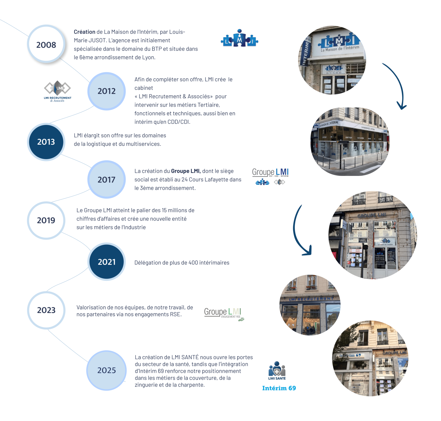 histoire groupe LMI